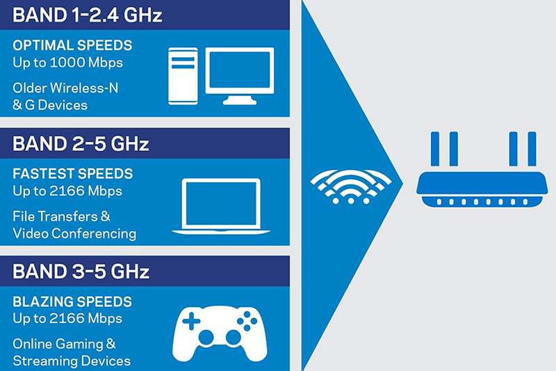 Отличие wifi ac от n